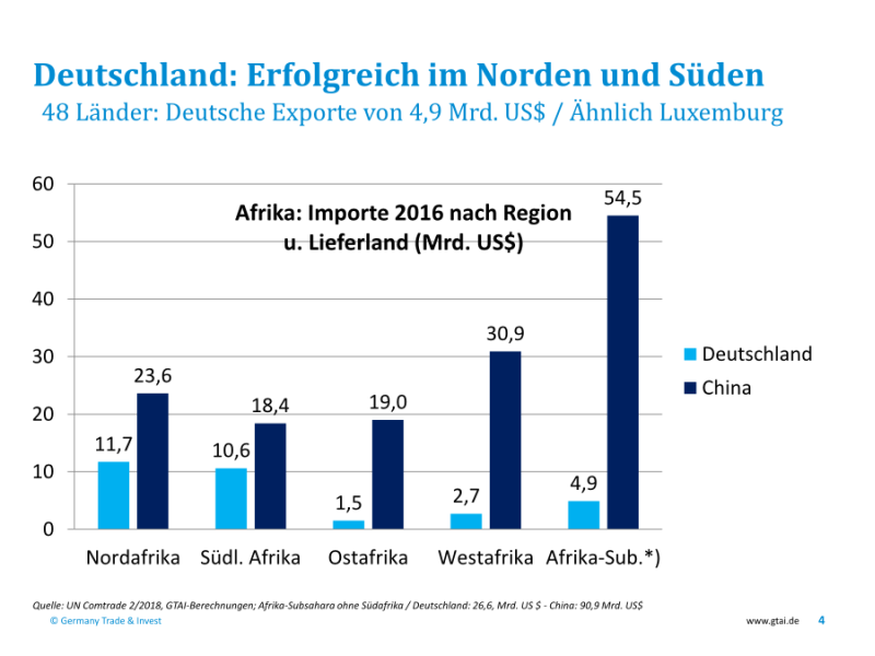 Deutsche_Exporte_nach_Afrika